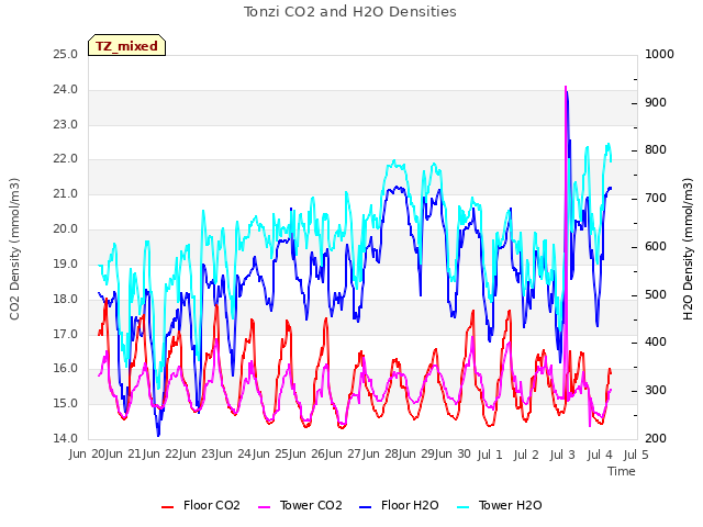 plot of Tonzi CO2 and H2O Densities