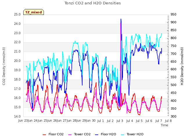 plot of Tonzi CO2 and H2O Densities