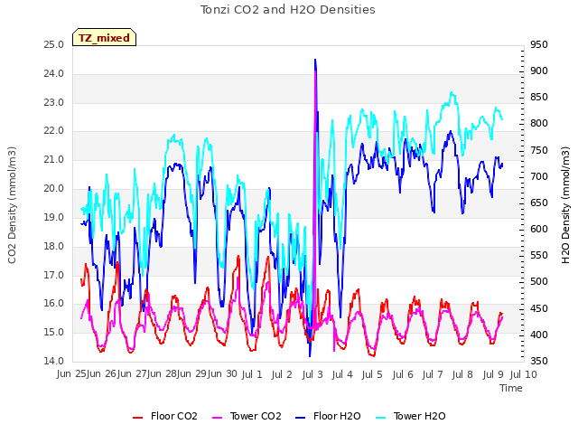 plot of Tonzi CO2 and H2O Densities