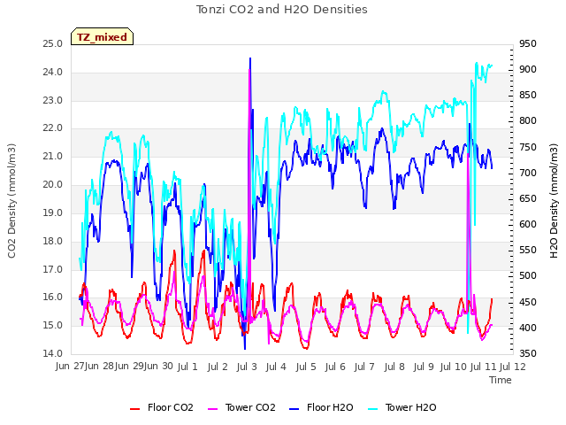 plot of Tonzi CO2 and H2O Densities