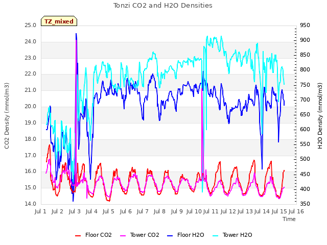 plot of Tonzi CO2 and H2O Densities