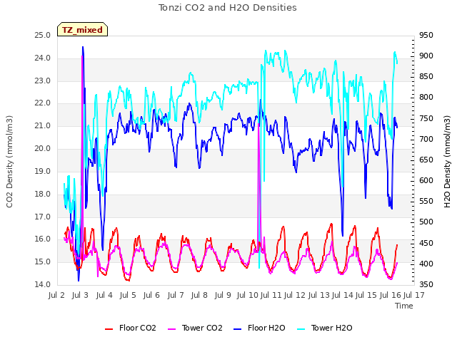 plot of Tonzi CO2 and H2O Densities