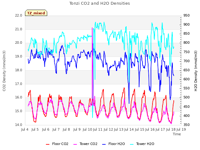 plot of Tonzi CO2 and H2O Densities