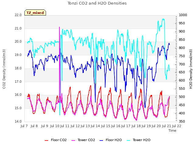 plot of Tonzi CO2 and H2O Densities