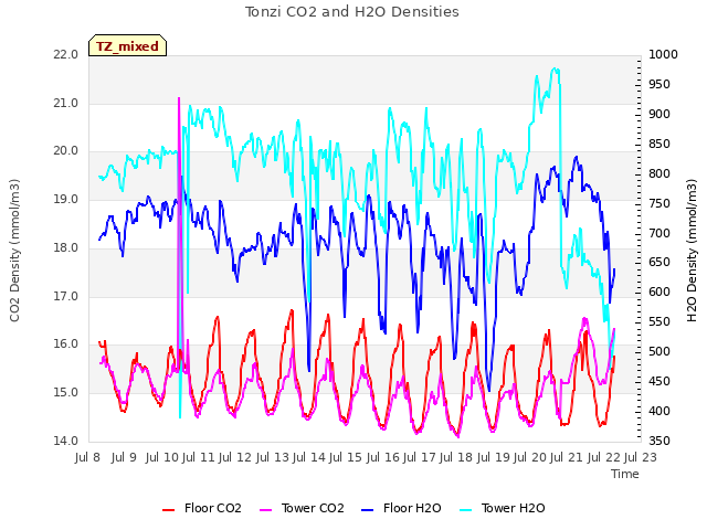 plot of Tonzi CO2 and H2O Densities