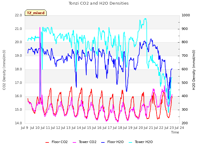 plot of Tonzi CO2 and H2O Densities