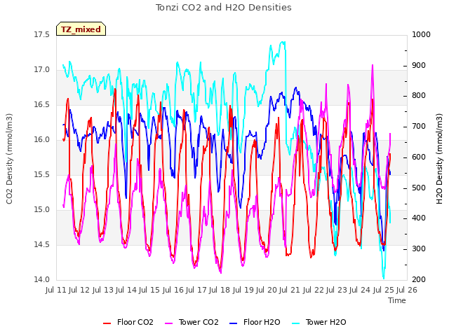 plot of Tonzi CO2 and H2O Densities