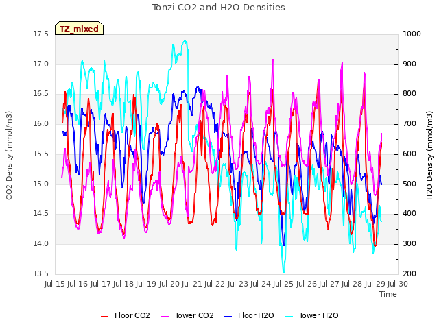 plot of Tonzi CO2 and H2O Densities