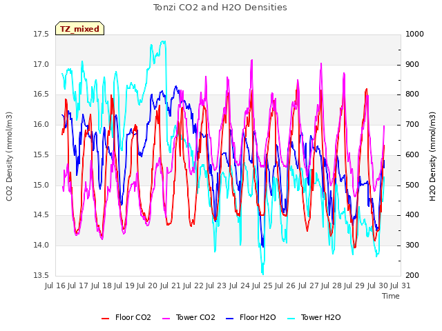 plot of Tonzi CO2 and H2O Densities