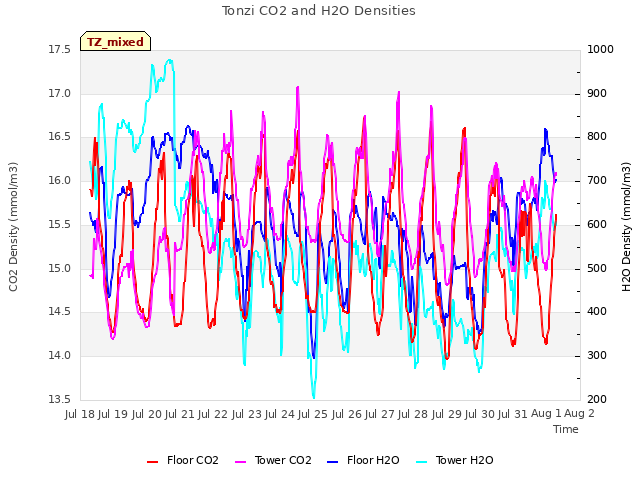 plot of Tonzi CO2 and H2O Densities