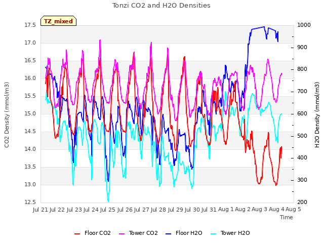 plot of Tonzi CO2 and H2O Densities