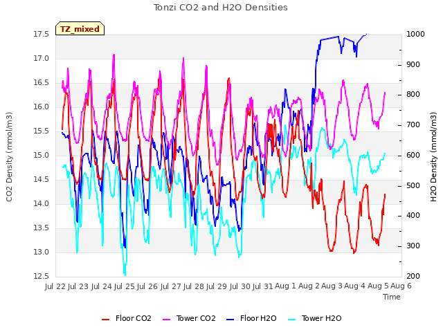 plot of Tonzi CO2 and H2O Densities