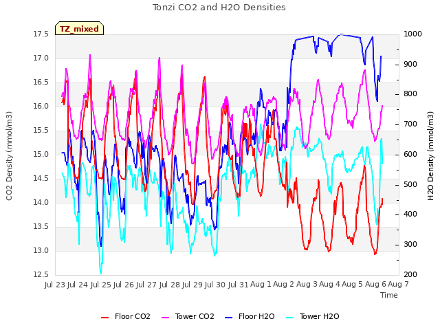 plot of Tonzi CO2 and H2O Densities