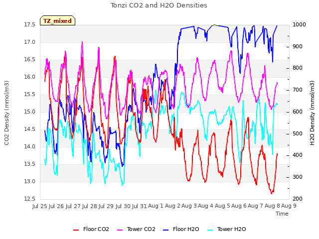 plot of Tonzi CO2 and H2O Densities