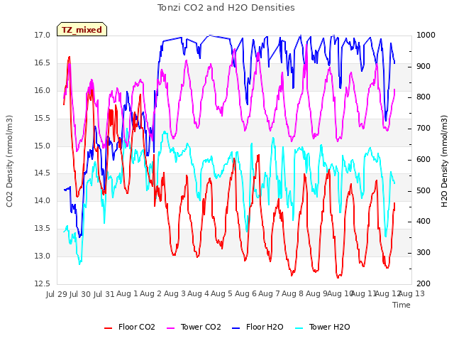 plot of Tonzi CO2 and H2O Densities