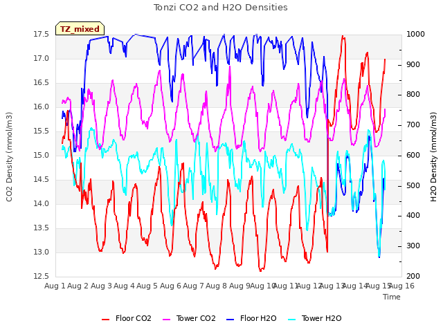 plot of Tonzi CO2 and H2O Densities