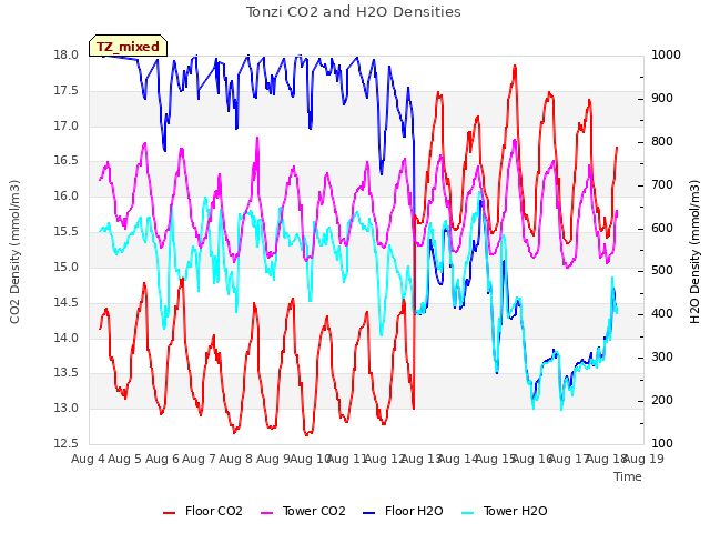 plot of Tonzi CO2 and H2O Densities