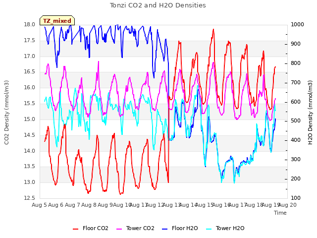 plot of Tonzi CO2 and H2O Densities