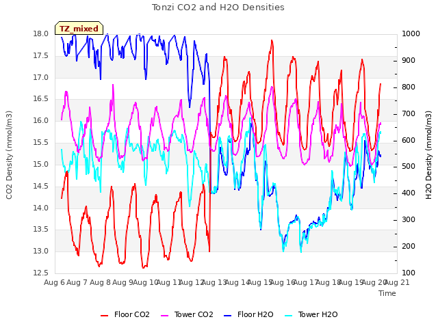 plot of Tonzi CO2 and H2O Densities