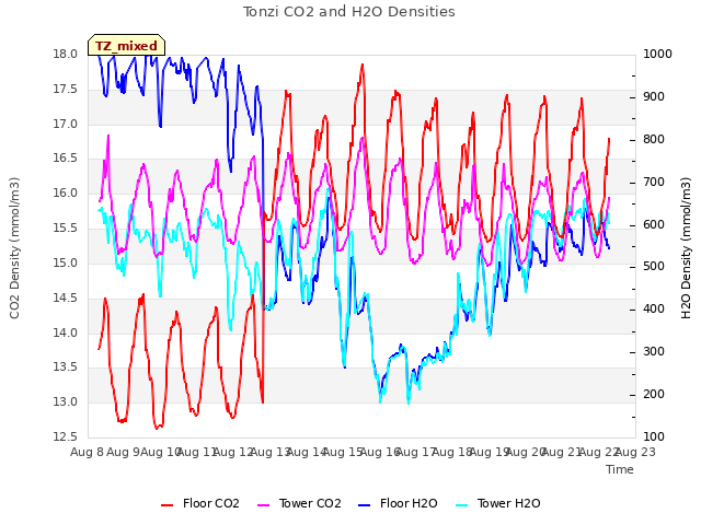 plot of Tonzi CO2 and H2O Densities