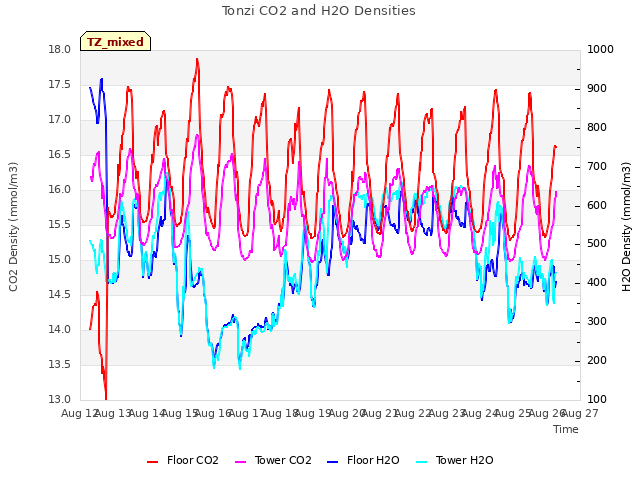 plot of Tonzi CO2 and H2O Densities