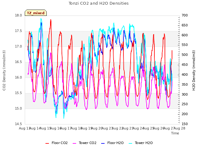 plot of Tonzi CO2 and H2O Densities