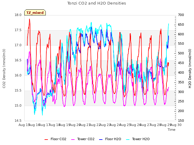 plot of Tonzi CO2 and H2O Densities