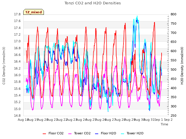plot of Tonzi CO2 and H2O Densities