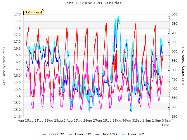 plot of Tonzi CO2 and H2O Densities