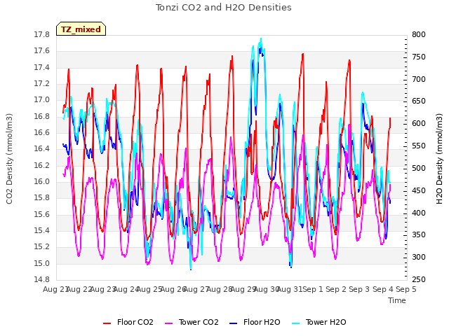 plot of Tonzi CO2 and H2O Densities