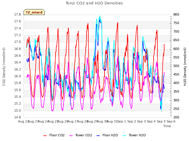 plot of Tonzi CO2 and H2O Densities