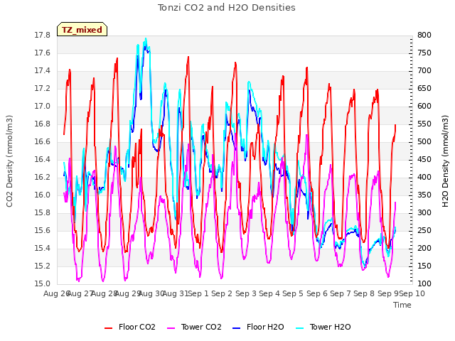 plot of Tonzi CO2 and H2O Densities