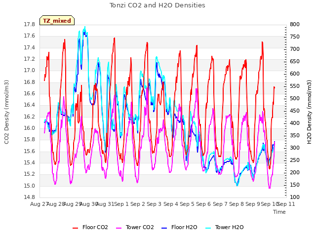 plot of Tonzi CO2 and H2O Densities