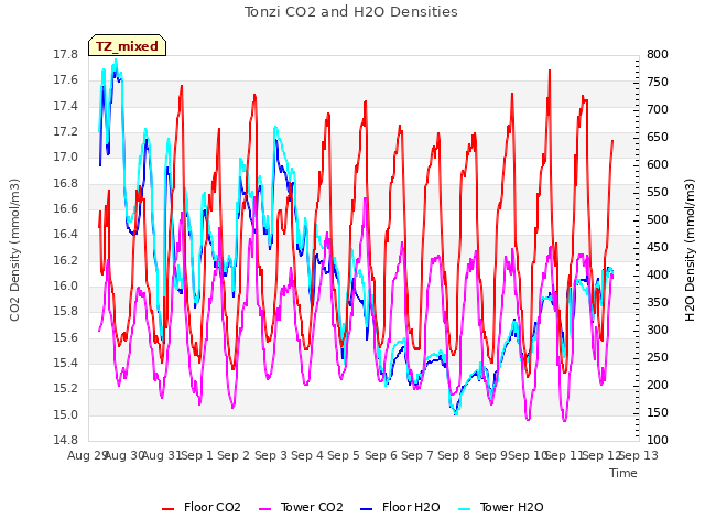 plot of Tonzi CO2 and H2O Densities