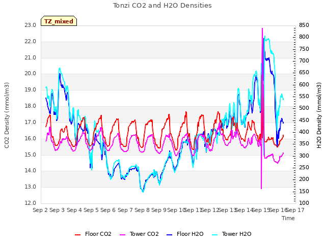 plot of Tonzi CO2 and H2O Densities