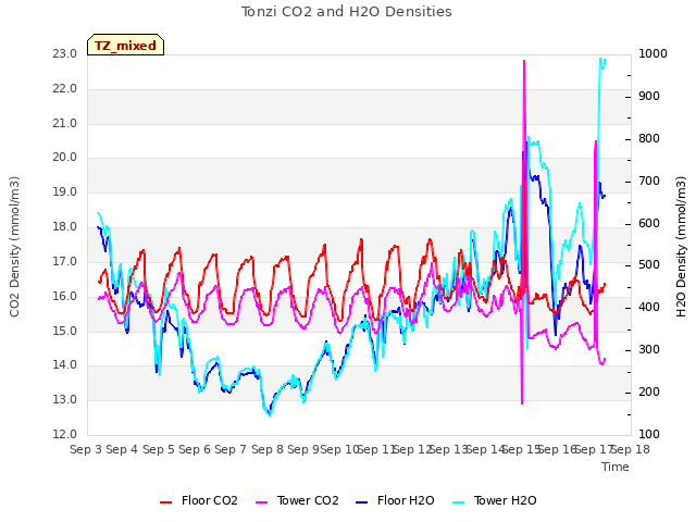 plot of Tonzi CO2 and H2O Densities