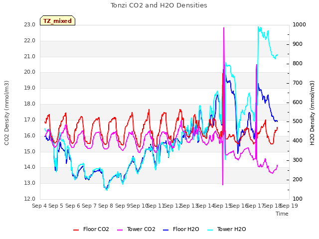 plot of Tonzi CO2 and H2O Densities