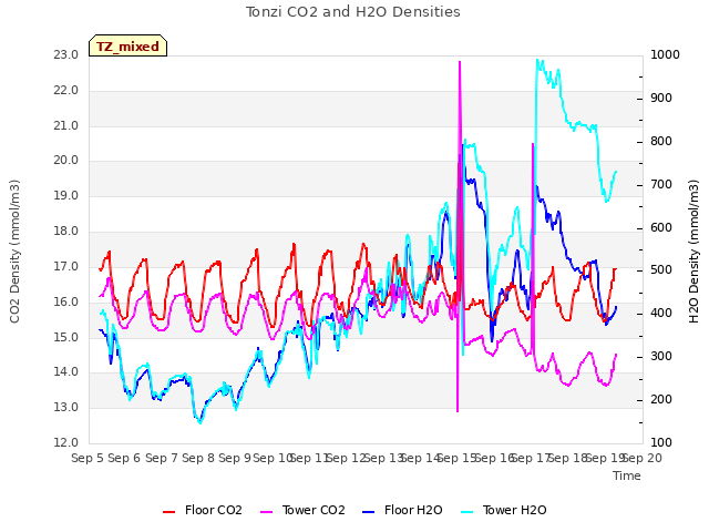 plot of Tonzi CO2 and H2O Densities