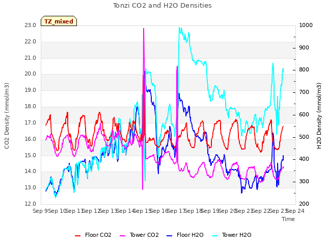 plot of Tonzi CO2 and H2O Densities