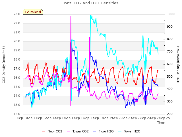 plot of Tonzi CO2 and H2O Densities