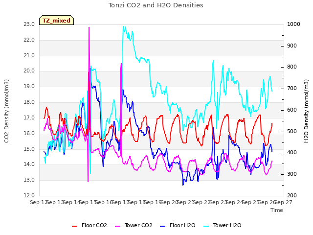 plot of Tonzi CO2 and H2O Densities