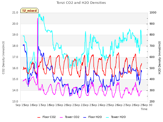 plot of Tonzi CO2 and H2O Densities