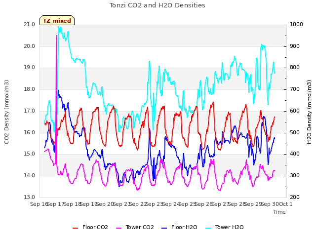 plot of Tonzi CO2 and H2O Densities