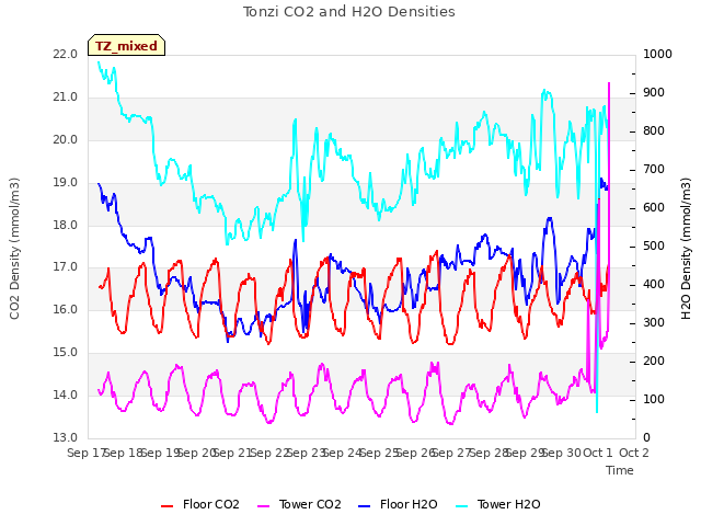 plot of Tonzi CO2 and H2O Densities