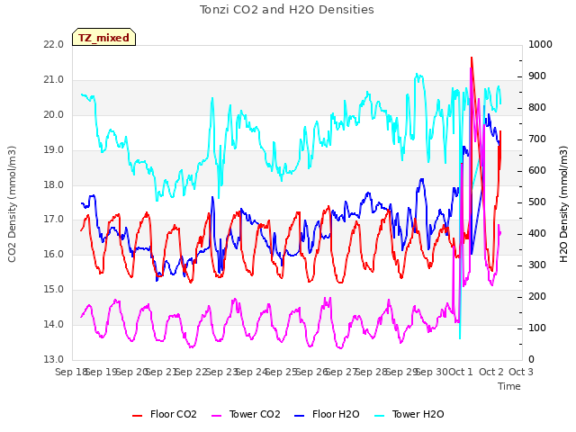 plot of Tonzi CO2 and H2O Densities