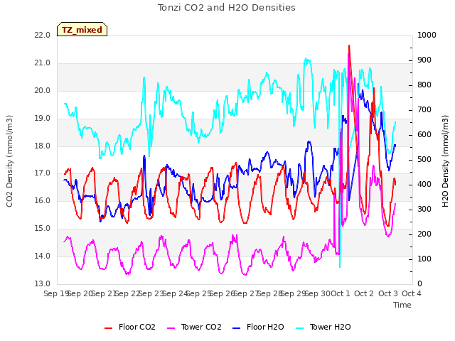 plot of Tonzi CO2 and H2O Densities