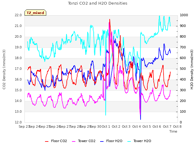 plot of Tonzi CO2 and H2O Densities