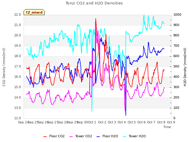 plot of Tonzi CO2 and H2O Densities