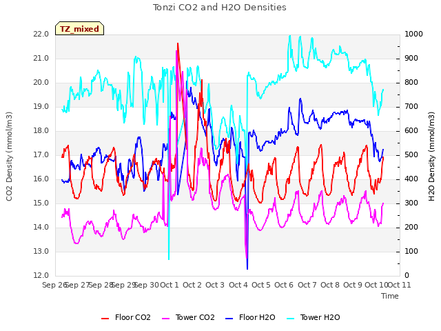 plot of Tonzi CO2 and H2O Densities