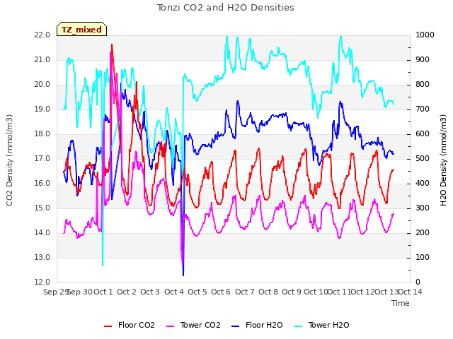 plot of Tonzi CO2 and H2O Densities